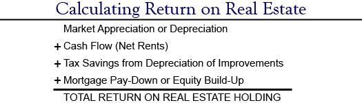 Calculating the total return on Real Estate